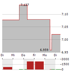 EUROPEAN GREEN DEAL ETF Aktie 5-Tage-Chart