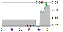 EUROPEAN GREEN DEAL UCITS ETF 5-Tage-Chart