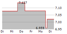 EUROPEAN GREEN DEAL UCITS ETF 5-Tage-Chart