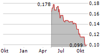 EUROPEAN GREEN TRANSITION PLC Chart 1 Jahr