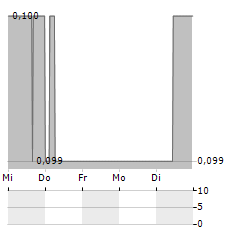 EUROPEAN GREEN TRANSITION Aktie 5-Tage-Chart