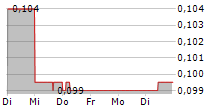 EUROPEAN GREEN TRANSITION PLC 5-Tage-Chart