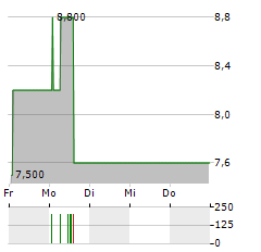 EUROPEAN HEALTHCARE ACQUISITION & GROWTH COMPANY Aktie 5-Tage-Chart