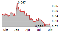 EUROPEAN LITHIUM LIMITED Chart 1 Jahr