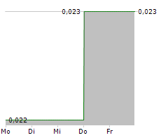 EUROPEAN LITHIUM LIMITED Chart 1 Jahr