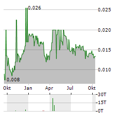 EUROPEAN MEDICAL SOLUTIONS Aktie Chart 1 Jahr