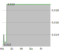 EUROPEAN MEDICAL SOLUTIONS SA Chart 1 Jahr