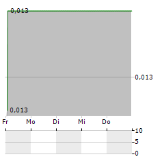 EUROPEAN MEDICAL SOLUTIONS Aktie 5-Tage-Chart