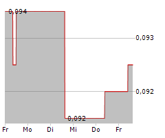 EUROPEAN METALS HOLDINGS LIMITED Chart 1 Jahr