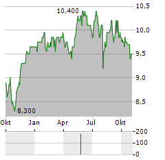 EUROPEAN OPPORTUNITIES TRUST Aktie Chart 1 Jahr