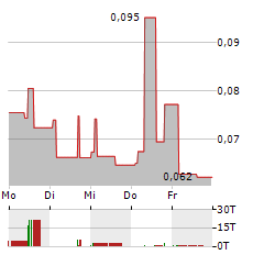 EUROPLASMA Aktie 5-Tage-Chart