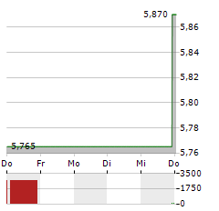 EUROPRIS Aktie 5-Tage-Chart