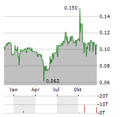 EUROSPORTS GLOBAL Aktie Chart 1 Jahr