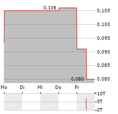 EUROSPORTS GLOBAL Aktie 5-Tage-Chart