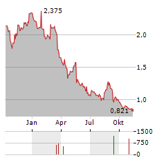 EUROTECH Aktie Chart 1 Jahr