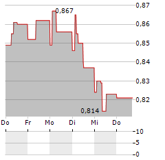 EUROTECH Aktie 5-Tage-Chart