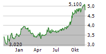 EUROTELESITES AG Chart 1 Jahr