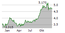 EUROTELESITES AG Chart 1 Jahr