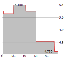 EUROTELESITES AG Chart 1 Jahr