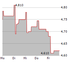 EUROTELESITES AG Chart 1 Jahr