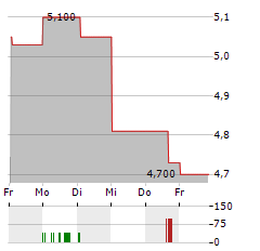 EUROTELESITES Aktie 5-Tage-Chart