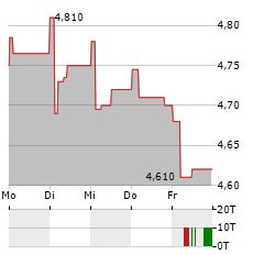 EUROTELESITES Aktie 5-Tage-Chart