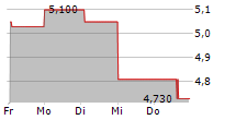 EUROTELESITES AG 5-Tage-Chart