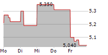 EUROTELESITES AG 5-Tage-Chart