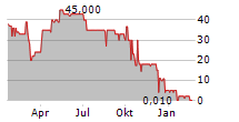 EUSOLAG EUROPEAN SOLAR AG Chart 1 Jahr