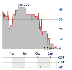 EUSOLAG Aktie Chart 1 Jahr