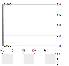 EUSOLAG Aktie 5-Tage-Chart