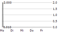 EUSOLAG EUROPEAN SOLAR AG 5-Tage-Chart