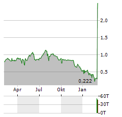 EUTELSAT COMMUNICATIONS SA ADR Aktie Chart 1 Jahr