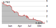 EV DIGITAL INVEST AG Chart 1 Jahr