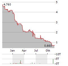 EV DIGITAL INVEST Aktie Chart 1 Jahr