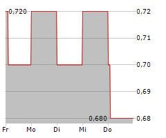 EV DIGITAL INVEST AG Chart 1 Jahr