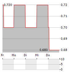 EV DIGITAL INVEST Aktie 5-Tage-Chart