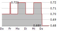 EV DIGITAL INVEST AG 5-Tage-Chart