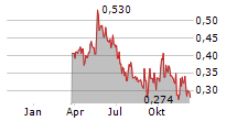 EV NICKEL INC Chart 1 Jahr