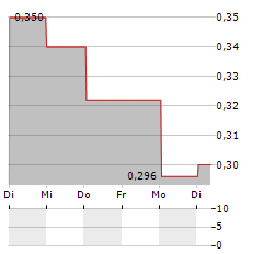 EV NICKEL Aktie 5-Tage-Chart