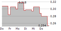 EV NICKEL INC 5-Tage-Chart