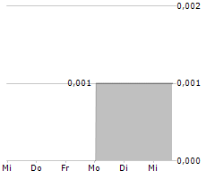 EV TECHNOLOGY GROUP LTD Chart 1 Jahr