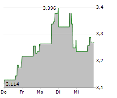 EVENTBRITE INC Chart 1 Jahr