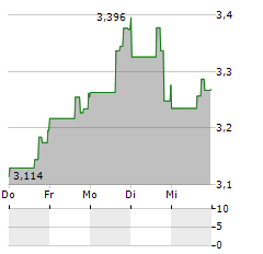 EVENTBRITE Aktie 5-Tage-Chart