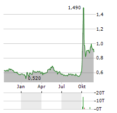 EVERBRIGHT SECURITIES Aktie Chart 1 Jahr