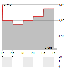 EVERBRIGHT SECURITIES Aktie 5-Tage-Chart