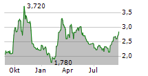 EVEREST MEDICINES LTD Chart 1 Jahr