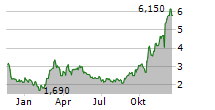 EVEREST MEDICINES LTD Chart 1 Jahr