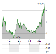 EVEREST MEDICINES Aktie Chart 1 Jahr