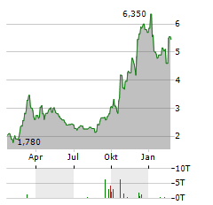 EVEREST MEDICINES Aktie Chart 1 Jahr